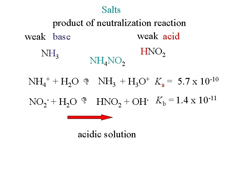 Salts product of neutralization reaction weak acid weak base HNO 2 NH 3 NH