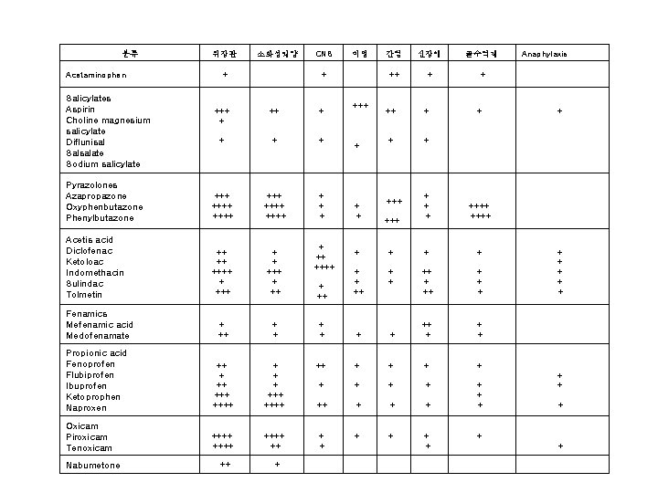 분류 위장관 소화성궤양 CNS 이명 간염 신장애 골수억제 + + ++ + + +++