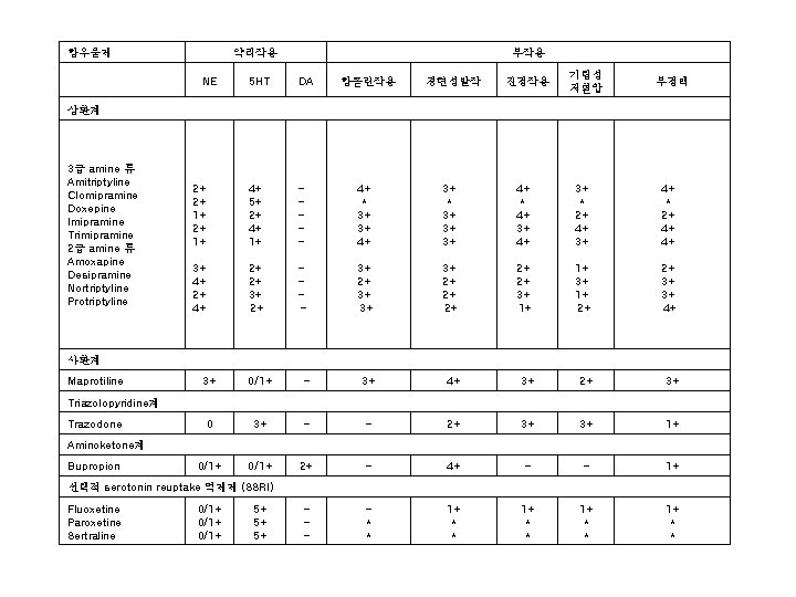 항우울제 약리작용 부작용 NE 5 HT DA 항콜린작용 경련성발작 진정작용 기립성 저혈압 부정맥 2+