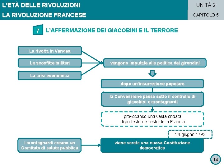 L’ETÀ DELLE RIVOLUZIONI UNITÀ 2 LA RIVOLUZIONE FRANCESE 7 CAPITOLO 5 L’AFFERMAZIONE DEI GIACOBINI