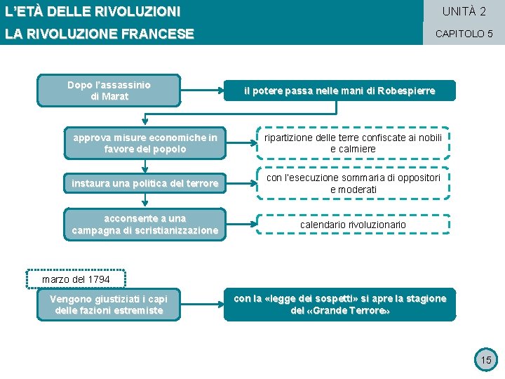 L’ETÀ DELLE RIVOLUZIONI UNITÀ 2 LA RIVOLUZIONE FRANCESE Dopo l’assassinio di Marat CAPITOLO 5