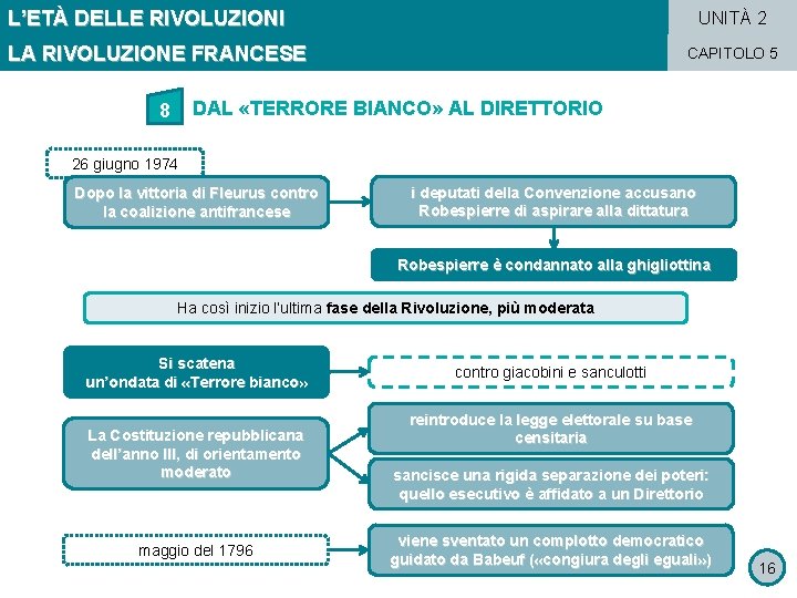 L’ETÀ DELLE RIVOLUZIONI UNITÀ 2 LA RIVOLUZIONE FRANCESE CAPITOLO 5 DAL «TERRORE BIANCO» AL