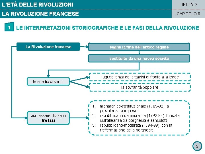 L’ETÀ DELLE RIVOLUZIONI UNITÀ 2 LA RIVOLUZIONE FRANCESE 1 CAPITOLO 5 LE INTERPRETAZIONI STORIOGRAFICHE