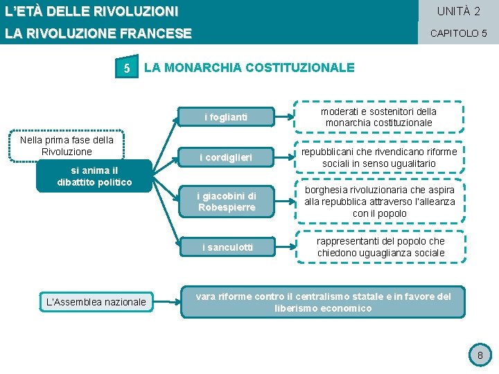 L’ETÀ DELLE RIVOLUZIONI UNITÀ 2 LA RIVOLUZIONE FRANCESE 5 CAPITOLO 5 LA MONARCHIA COSTITUZIONALE