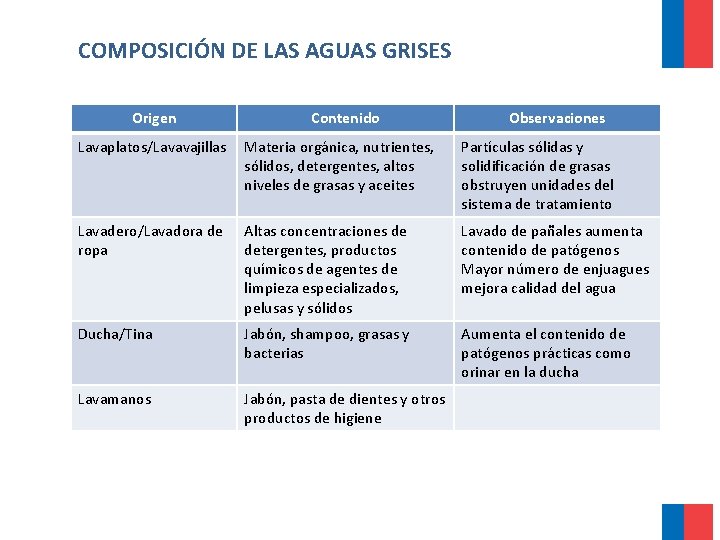 COMPOSICIÓN DE LAS AGUAS GRISES Origen Contenido Observaciones Lavaplatos/Lavavajillas Materia orgánica, nutrientes, sólidos, detergentes, COMPOSICIÓN DE LAS AGUAS GRISES Origen Contenido Observaciones Lavaplatos/Lavavajillas Materia orgánica, nutrientes, sólidos, detergentes,