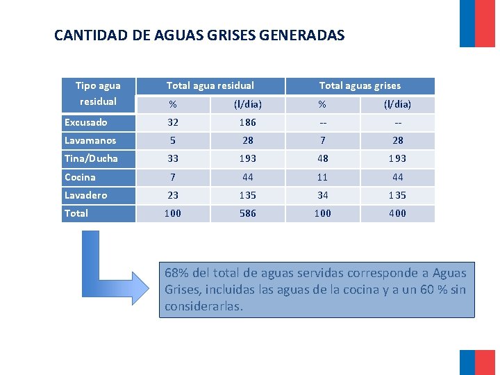 CANTIDAD DE AGUAS GRISES GENERADAS Tipo agua residual Total aguas grises % (l/día) Excusado CANTIDAD DE AGUAS GRISES GENERADAS Tipo agua residual Total aguas grises % (l/día) Excusado