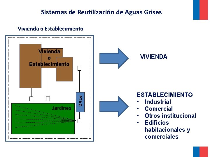 Sistemas de Reutilización de Aguas Grises Vivienda o Establecimiento PTAG Jardines VIVIENDA ESTABLECIMIENTO • Sistemas de Reutilización de Aguas Grises Vivienda o Establecimiento PTAG Jardines VIVIENDA ESTABLECIMIENTO •