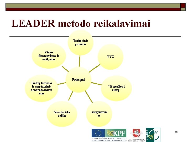 LEADER metodo reikalavimai Teritorinis požiūris Vietos finansavimas ir valdymas VVG Principai Tinklų kūrimas ir