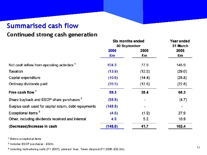 Summarised cash flow Continued strong cash generation 1 Before exceptional items 2 Includes ESOP