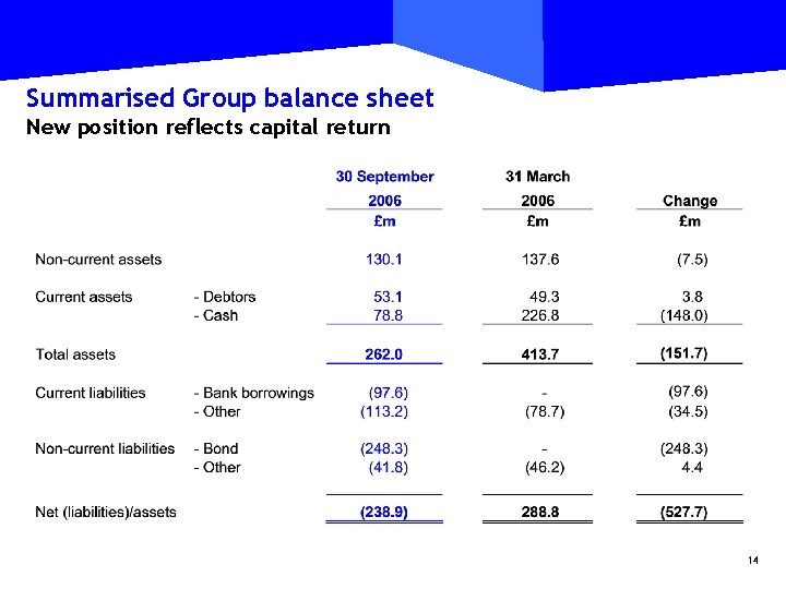 Summarised Group balance sheet New position reflects capital return 14 