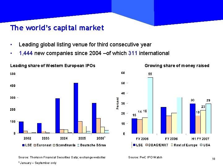 The world’s capital market • Leading global listing venue for third consecutive year •