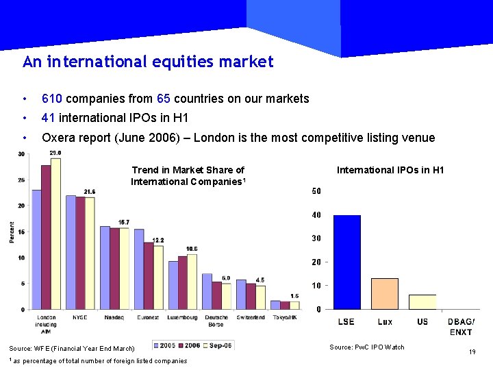 An international equities market • 610 companies from 65 countries on our markets •