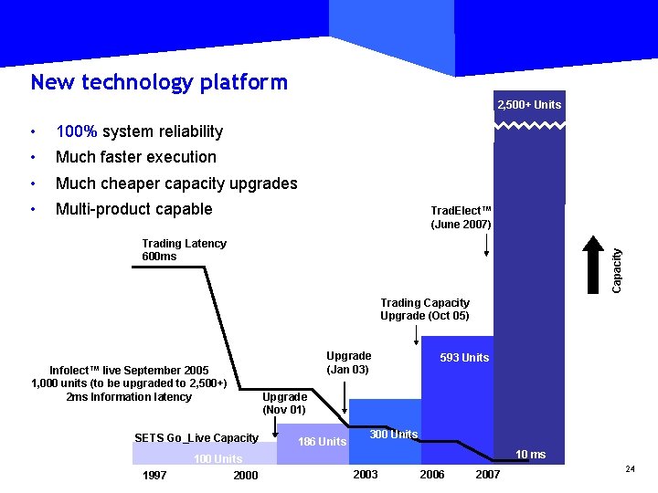New technology platform 2, 500+ Units • 100% system reliability • Much faster execution