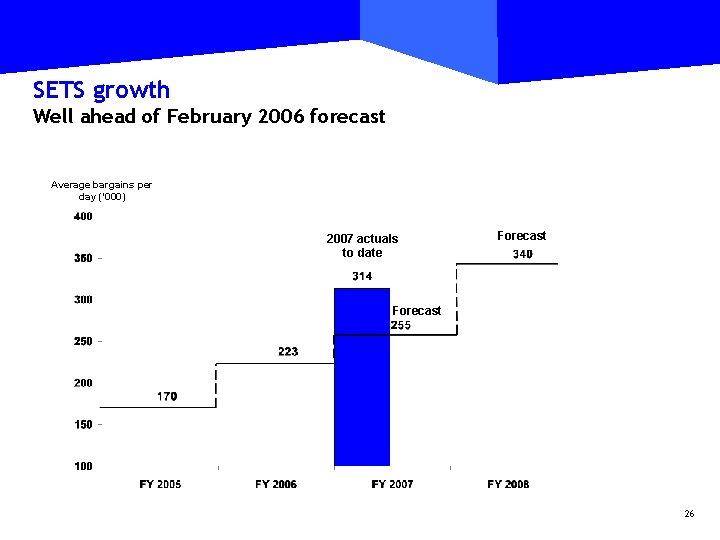 SETS growth Well ahead of February 2006 forecast Average bargains per day (‘ 000)