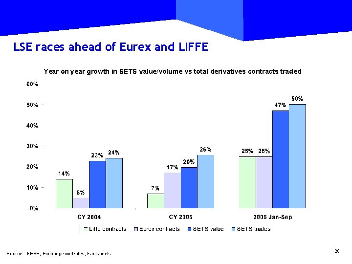 LSE races ahead of Eurex and LIFFE Year on year growth in SETS value/volume