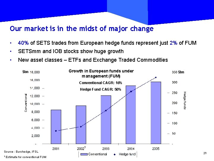 Our market is in the midst of major change • 40% of SETS trades