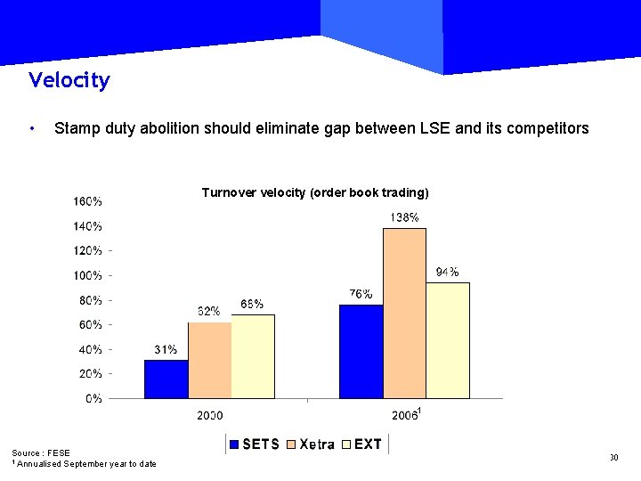 Velocity • Stamp duty abolition should eliminate gap between LSE and its competitors Turnover