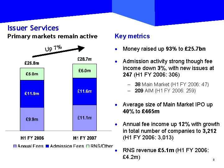 Issuer Services Primary markets remain active Up 7% Key metrics · Money raised up