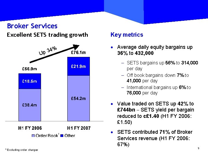 Broker Services Excellent SETS trading growth Key metrics · Average daily equity bargains up