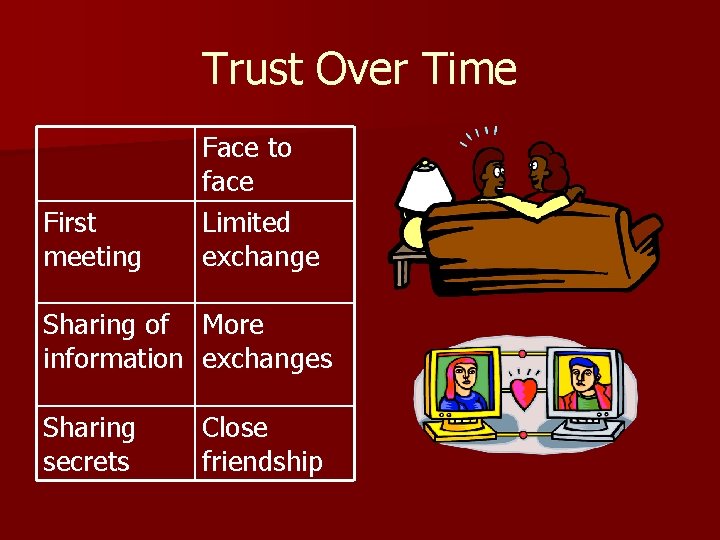 Trust Over Time First meeting Face to face Limited exchange Sharing of More information