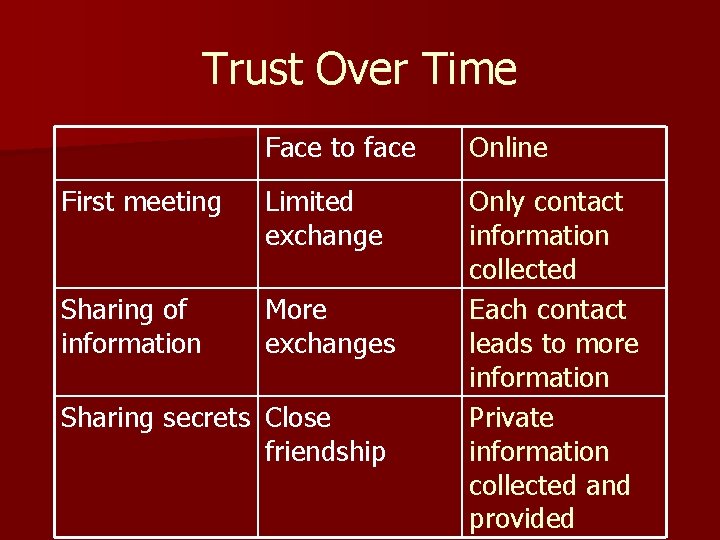 Trust Over Time Face to face Online First meeting Limited exchange Sharing of information