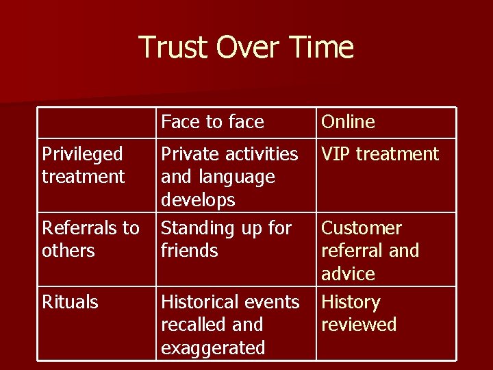 Trust Over Time Privileged treatment Referrals to others Rituals Face to face Online Private