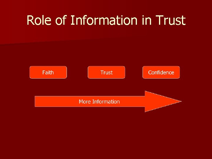 Role of Information in Trust 