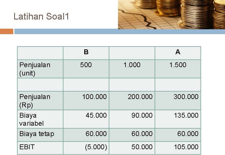 Latihan Soal 1 B A Penjualan (unit) 500 Penjualan (Rp) Biaya variabel Biaya tetap