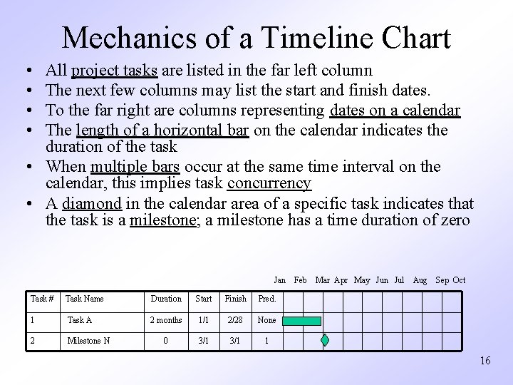 Mechanics of a Timeline Chart • • All project tasks are listed in the