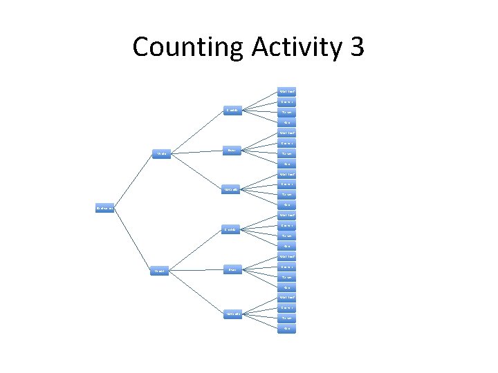 Counting Activity 3 Roast Beef Chicken Cheddar Turkey Ham Roast Beef Chicken White Swiss