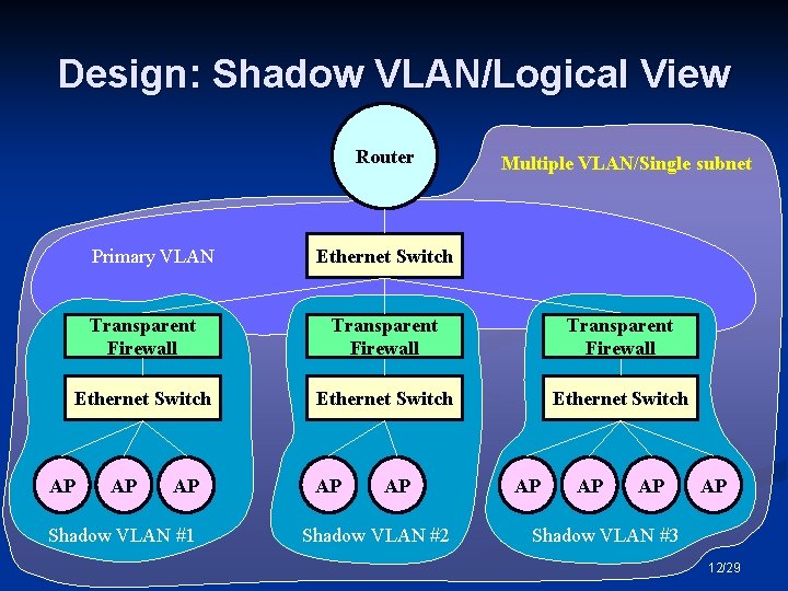 Design: Shadow VLAN/Logical View Router Primary VLAN Multiple VLAN/Single subnet Ethernet Switch Transparent Firewall