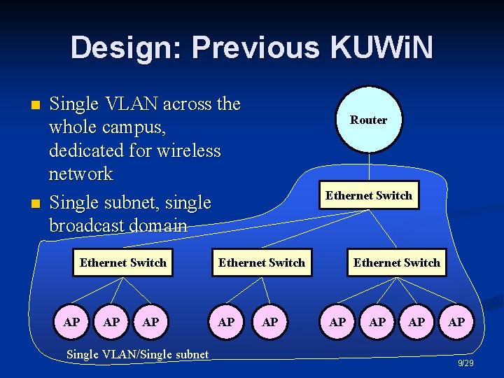 Design: Previous KUWi. N n n Single VLAN across the whole campus, dedicated for