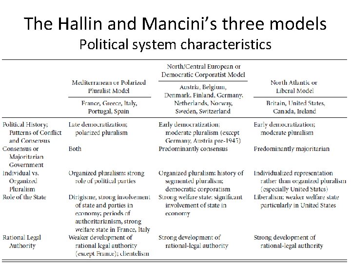 The Hallin and Mancini’s three models Political system characteristics 