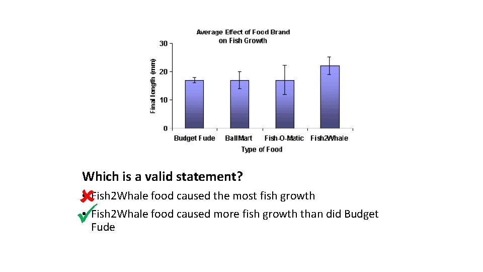 Which is a valid statement? • Fish 2 Whale food caused the most fish