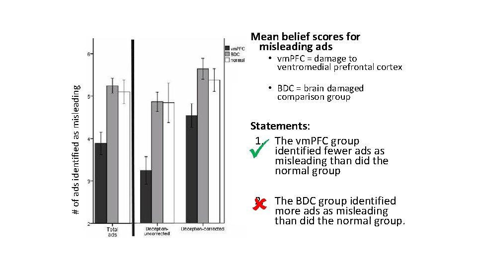 Mean belief scores for misleading ads # of ads identified as misleading • vm.