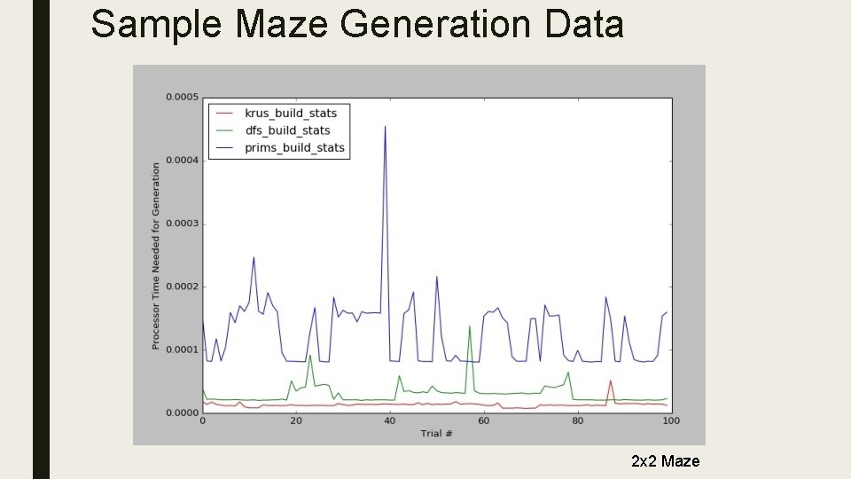 Sample Maze Generation Data 2 x 2 Maze 