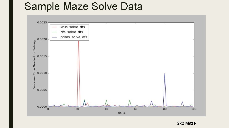 Sample Maze Solve Data 2 x 2 Maze 