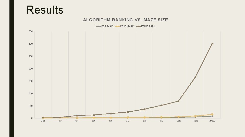 Results ALGORITHM RANKING VS. MAZE SIZE DFS RANK KRUS RANK PRIMS RANK 350 300