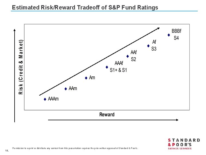 Estimated Risk/Reward Tradeoff of S&P Fund Ratings 11. Permission to reprint or distribute any