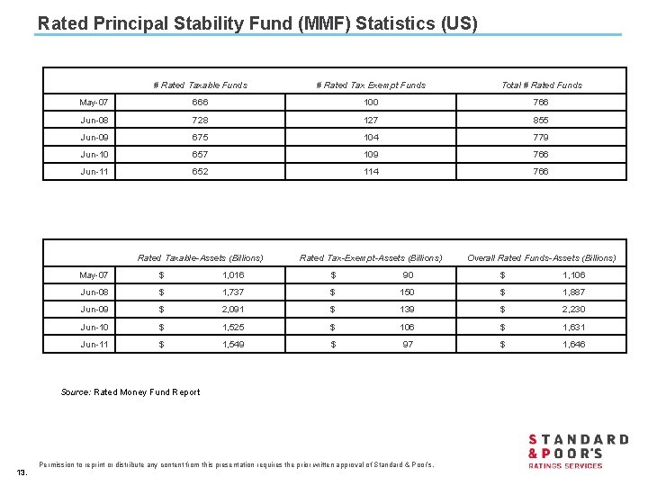 Rated Principal Stability Fund (MMF) Statistics (US) # Rated Taxable Funds # Rated Tax