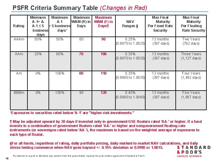 PSFR Criteria Summary Table (Changes in Red) Rating AAAm Minimum Maximum A-1+ & A-1
