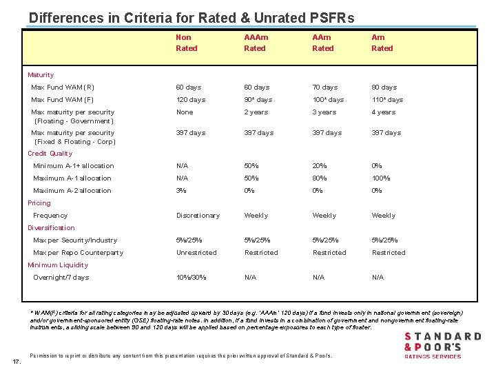 Differences in Criteria for Rated & Unrated PSFRs Non AAAm Am Rated Max Fund