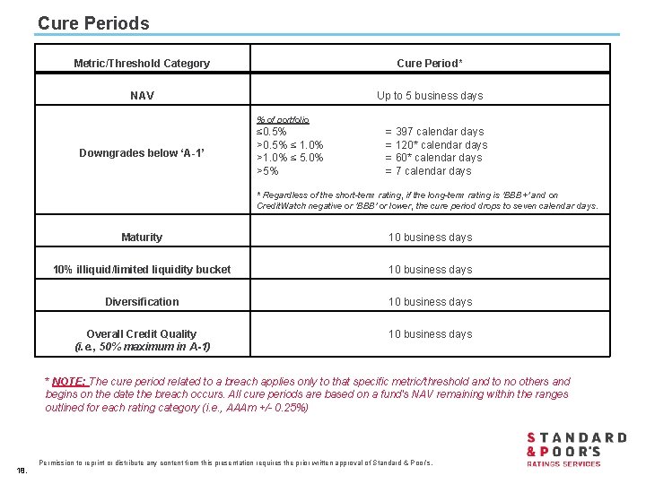 Cure Periods Metric/Threshold Category Cure Period* NAV Up to 5 business days % of