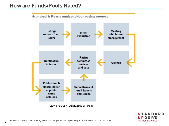 How are Funds/Pools Rated? Source : Guide to Credit Rating Essentials 28. Permission to