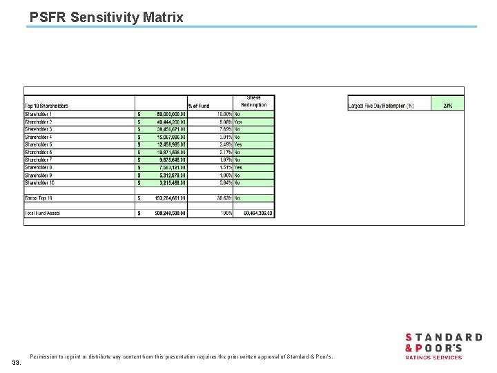 PSFR Sensitivity Matrix 33. Permission to reprint or distribute any content from this presentation