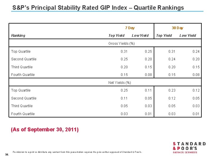 S&P’s Principal Stability Rated GIP Index – Quartile Rankings 7 Day Ranking Top Yield