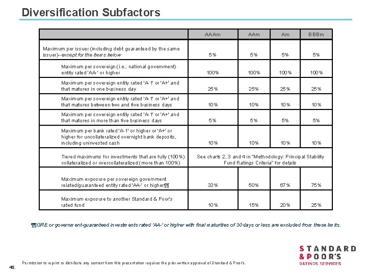 Diversification Subfactors AAAm Am BBBm 5% 5% Maximum per sovereign (i. e. , national