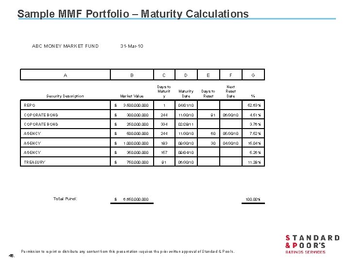 Sample MMF Portfolio – Maturity Calculations ABC MONEY MARKET FUND 31 -Mar-10 A B