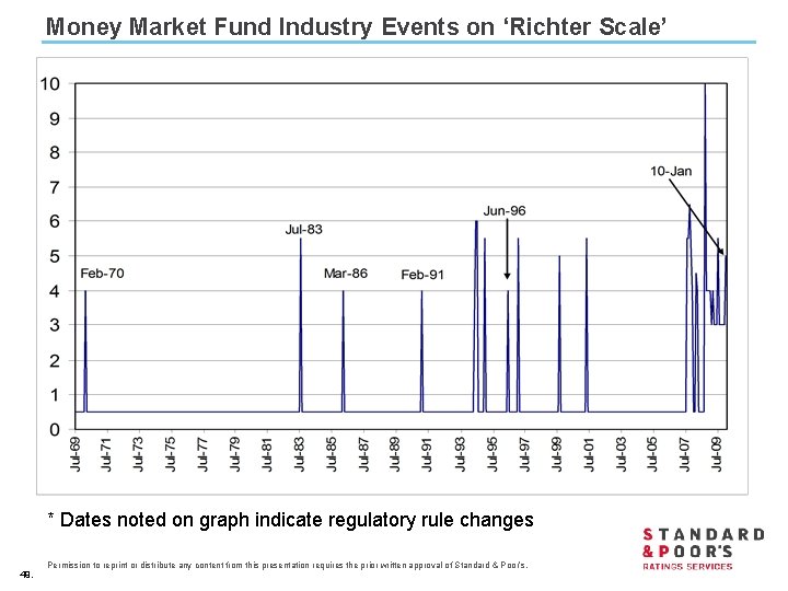 Money Market Fund Industry Events on ‘Richter Scale’ * Dates noted on graph indicate