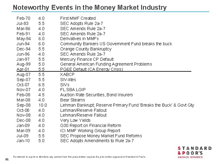 Noteworthy Events in the Money Market Industry Feb-70 Jul-83 Mar-86 Feb-91 May-94 Jun-94 Dec-94